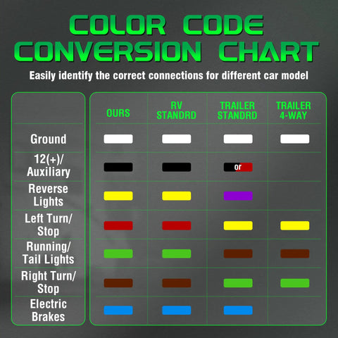 Color code conversion chart for wiring connections used with Heavy Duty 8 Foot 7 Way Trailer Plug With Junction Box And Detachable 7 Pin Wiring Harness.