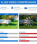 Comparison of H.265 and H.264 video compression showing efficiency and storage benefits for 5MP H.265 Weatherproof IP Dome Camera