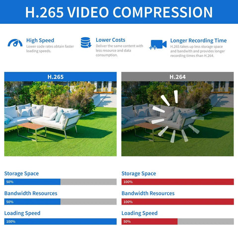 Comparison of H.265 and H.264 video compression showing efficiency and storage benefits for 5MP H.265 Weatherproof IP Dome Camera