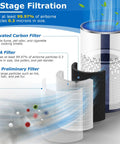 3-stage filtration system for Three In One Replacement Filter For TCL Breeva A1 And A1W Air Purifiers, showing filter layers