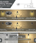 Diagram showing 3 adjustable lighting modes for Outdoor Wall Light With GFCI Outlet, 2 Pack, Motion Sensor, Dusk To Dawn.