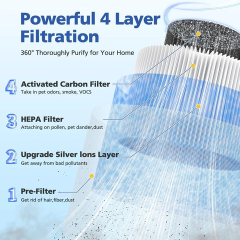 Close-up of 4-layer filtration system for 2 Pack 4-in-1 HEPA Replacement Filter for Air Purifiers Compatible With MK0I MK0b TZ-K1 MJ001H MJ012H Models
