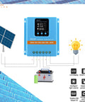 Beefed Up 100A MPPT Solar Charge Controller With LCD Display for 12V to 48V systems, connecting solar panel and battery