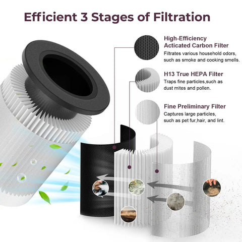 Diagram showing Replacement H13 True HEPA Filter For B-D02L Air Purifier Easy Install Captures Dust Pollen Smoke Odors Pet Dander.
