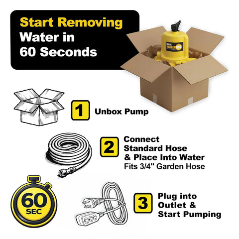Front view: Wayne WaterBUG yellow submersible pump in an open box with hose and power cord.
