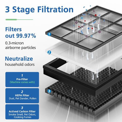 3-stage filtration for 2 Pack Vital 100S Replacement Filter for Vital 100S and 100S-P Air Purifier with HEPA and activated carbon layers