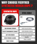 Comparison of Synthetic Winch Rope for Off Road Vehicles and steel cable showing benefits like high breaking strength and flexibility.