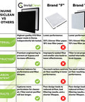 Comparison chart of True HEPA Replacement Filter With Activated Carbon Prefilter For Aura IC-5018 And Sensa IC-5120 Air Purifiers showing quality advantages over other brands.
