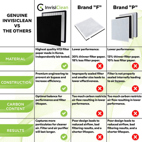 Comparison chart of True HEPA Replacement Filter With Activated Carbon Prefilter For Aura IC-5018 And Sensa IC-5120 Air Purifiers showing quality advantages over other brands.