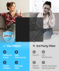 Comparison of Airmega AP-1512HH Replacement Filter Set with True HEPA and 3rd party filter, highlighting performance and warranty benefits