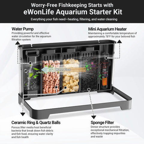 Diagram of the All In One 3.5 Gallon Betta Tank Starter Kit With Back Filter, Adjustable Pump, 25W Heater, LED and filtration details.