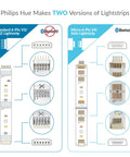 Diagram of Philips Hue standard 6-pin V3 WIZ and micro 6-pin V4 Solo lightstrip connectors, highlighting differences.