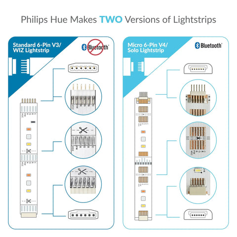 Diagram of Philips Hue standard 6-pin V3 WIZ and micro 6-pin V4 Solo lightstrip connectors, highlighting differences.