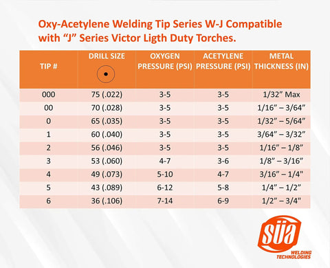 Oxy-Acetylene Welding Tip Chart for Victor Light Duty Torches, displaying tip sizes, pressures, and metal thickness compatibility.