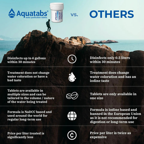 Comparison image of Trailhead Ready Water Purification Tablets 397Mg 100 Count showing features versus competitor. Ideal for emergencies.