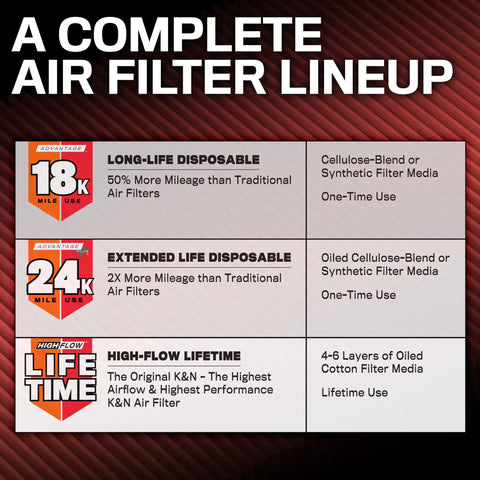 Infographic detailing air filter options: Long-Life disposable 18k miles, Extended Life 24k miles, High-Flow lifetime with filter materials.