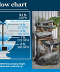 Flow chart for Auto No Fuss Shut Off Fountain Pump 300 GPH With Low Water Sensor 5 ft height range next to a stone fountain.