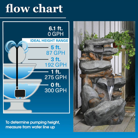 Flow chart for Auto No Fuss Shut Off Fountain Pump 300 GPH With Low Water Sensor 5 ft height range next to a stone fountain.