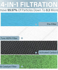 Diagram of 4-in-1 filtration layers: pre-filter, H13 True HEPA, activated carbon, and cold catalyst for air purification