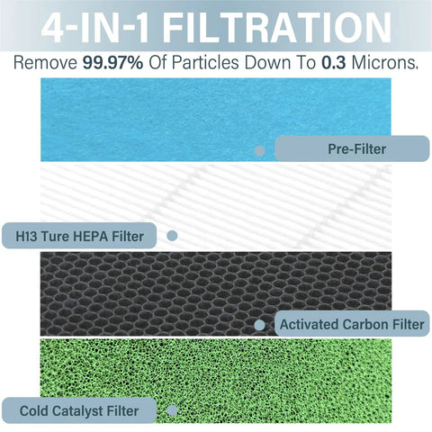 Diagram of 4-in-1 filtration layers: pre-filter, H13 True HEPA, activated carbon, and cold catalyst for air purification