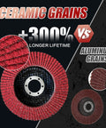 Close-up of 40 Pack 4-1/2 Inch Ceramic Flap Discs for Angle Grinder, Type 29, highlighting longevity vs aluminum grains.