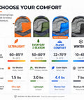 Chart displaying four camping sleeping bags with specifications: Ultralight, Everyday 3 Season, Plush Comfort, Winter XL; temperature ranges and uses.