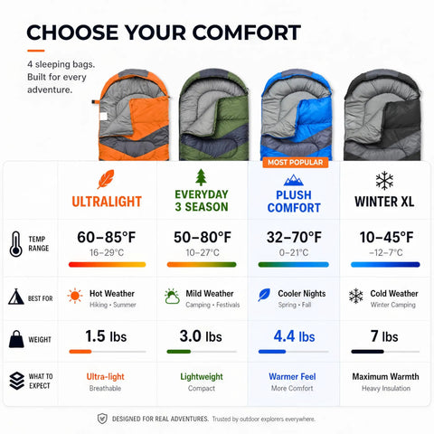 Chart displaying four camping sleeping bags with specifications: Ultralight, Everyday 3 Season, Plush Comfort, Winter XL; temperature ranges and uses.