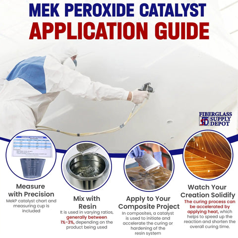 Application guide for Clear MEKP Peroxide Catalyst Hardener for Polyester Resin and Gelcoat, 4 Oz Bottle, showing steps and tools.
