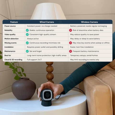 Person holding 2K QHD Security Camera for Indoor and Outdoor Use For Home Security with comparison chart of wired vs wireless features