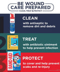Chart showing steps to clean, treat, and protect wounds with antiseptic spray, ointment, and bandages.