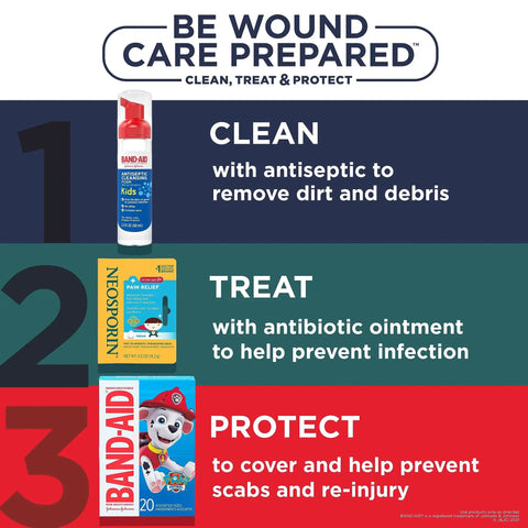 Chart showing steps to clean, treat, and protect wounds with antiseptic spray, ointment, and bandages.