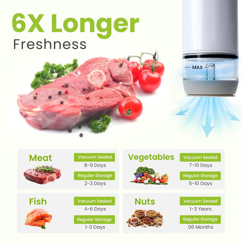 Portable Handheld Vacuum Sealer For Food With 32 Reusable Bags promoting 6X freshness for meat, vegetables, fish, and nuts