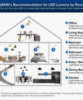 Diagram showing SANSI's LED lumens recommendation by room type for optimal home lighting.