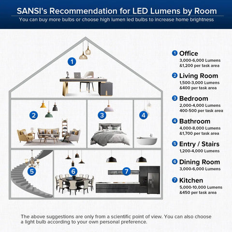 Diagram showing SANSI's LED lumens recommendation by room type for optimal home lighting.