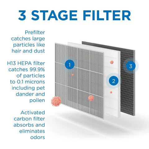 Exploded view of MA-35 Replacement Filter 3 In 1 For Smoke Dust Odors And Pet Dander With True HEPA H13 Activated Carbon And Pre-Filter