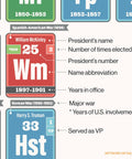 Periodic Table Of The Presidents Classroom Poster For US History Civics And Social Studies Color Coded By Party Organized By Presidential Number And Era From George To Donald A Kid Friendly Teacher Ready Wall Chart For Lessons And Study showing William McKinley details.