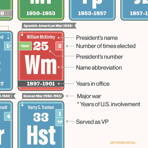Periodic Table Of The Presidents Classroom Poster For US History Civics And Social Studies Color Coded By Party Organized By Presidential Number And Era From George To Donald A Kid Friendly Teacher Ready Wall Chart For Lessons And Study showing William McKinley details.