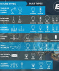 Chart of fixture and bulb types, including Edison and tubular bulbs for various lighting needs like table lamps and wall sconces.