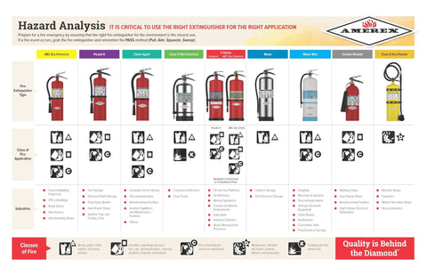 Heavy Duty 20 Lb ABC Dry Chemical Fire Extinguisher Featuring Aluminum Valve shown in hazard analysis chart for fire safety.