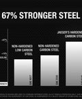 Graph showing Jaeger's hardened carbon steel as 67% stronger than non-hardened steel alloys SAE 4017 and SAE 2335.
