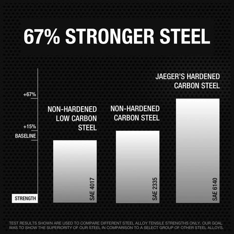 Graph comparing tensile strength: Non-hardened steels vs. Jaeger's hardened carbon steel, showing 67% stronger steel.