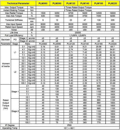 Technical parameter chart for Heavy Duty Helical Gear Reducer Box for Nema 17 23 34 motors, showing torque and efficiency specs.