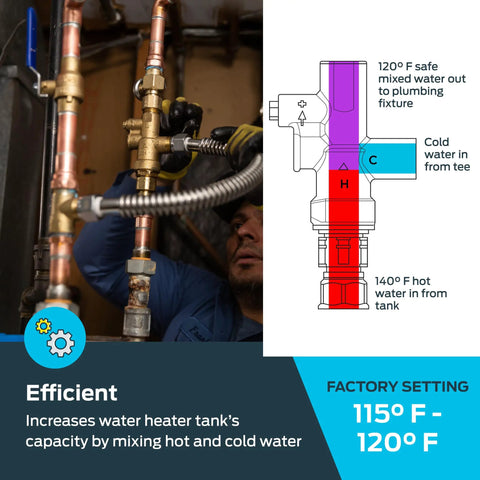 Three Quarter Inch Tank Booster Water Heater Thermostatic Mixing Valve Kit with diagram showing installation process.