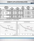Front view of Fairview GR-948C compact two-stage propane regulator spec sheet with capacity table and flow charts.