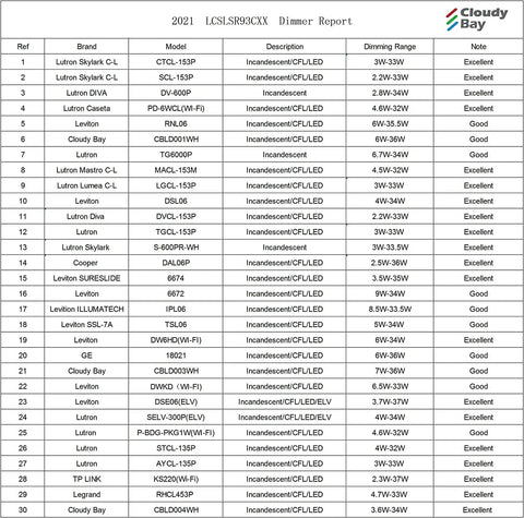 Dimmer compatibility report table with brand, model, description, dimming range, and notes for various lighting products from Cloudy Bay.