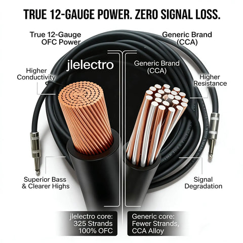 Comparison of true OFC and generic CCA showing Beefy 15 Foot 12AWG Speaker Cable With One Quarter Inch TS Gold Plated Tips cross-section