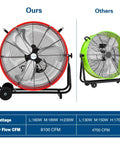 Comparison of two industrial fans with "Ours" showcasing a red 24 Inch Heavy Duty Industrial Drum Fan With 8100 CFM Beast Airflow.