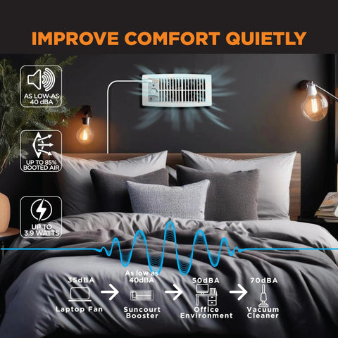 Ultra Quiet Floor And Wall Register Booster Fan With Five Speeds And Smart Tech Delivers Big Time Airflow Boost Up To 132 CFM When Back Pressure Blocks Air No HVAC Mods Needed Perfect For Hot Or Cold Rooms installed above bed with airflow indicators and noise levels shown