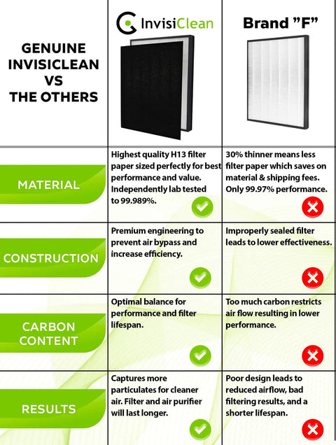 Comparison chart of Claro Genuine True HEPA Replacement Filter With Activated Charcoal Prefilter For IC 4524 Air Purifier.