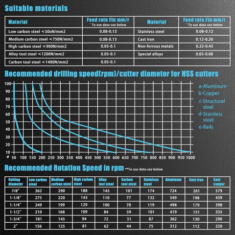 Techhyren 6-piece annular cutter set with M2 HSS drill bits; image shows material compatibility chart and RPM speed tables